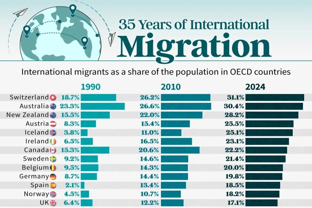 کشورهای با بالاترین افزایش سهم مهاجران از کل جمعیت در ۳۵ سال اخیر + اینفوگرافی