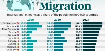 کشورهای با بالاترین افزایش سهم مهاجران از کل جمعیت در ۳۵ سال اخیر + اینفوگرافی