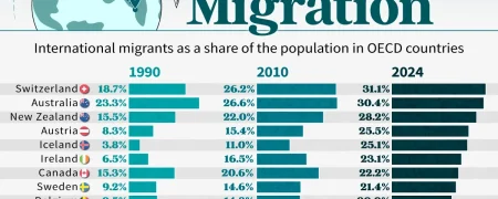 کشورهای با بالاترین افزایش سهم مهاجران از کل جمعیت در ۳۵ سال اخیر + اینفوگرافی