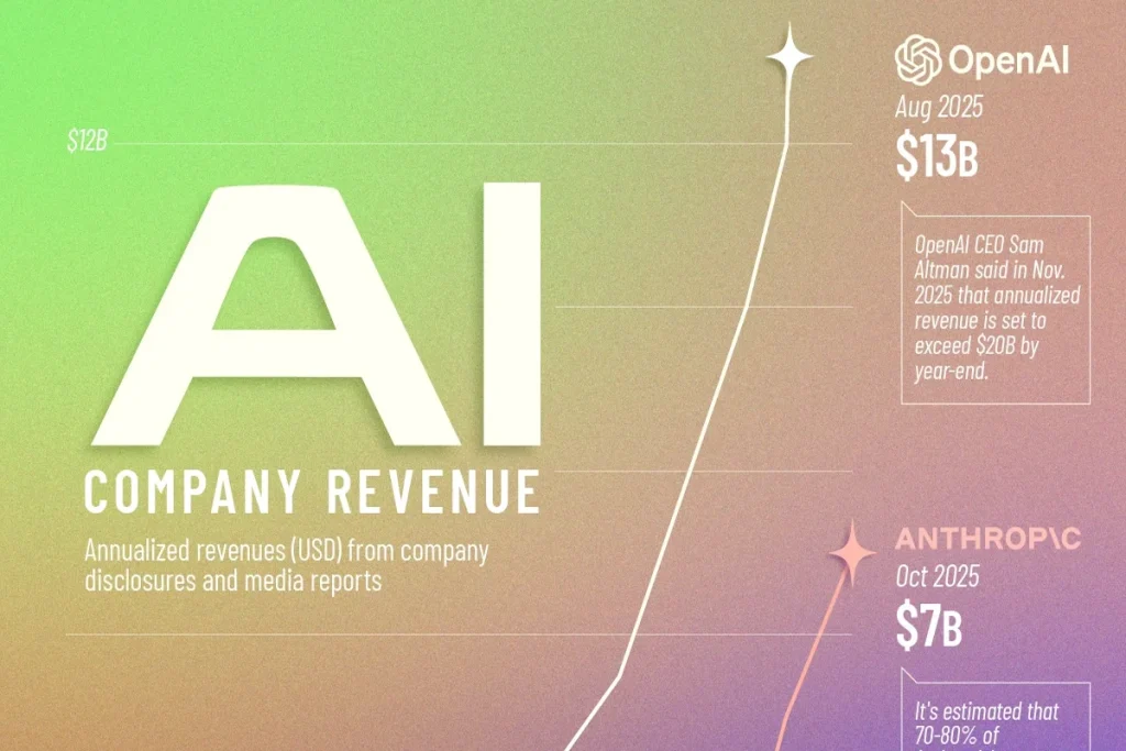 روند افزایش درآمد شرکت‌های بزرگ حوزه هوش مصنوعی از ۲۰۲۳ تا ۲۰۲۵ + اینفوگرافی