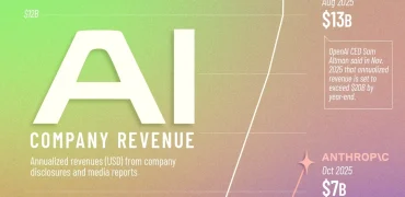روند افزایش درآمد شرکت‌های بزرگ حوزه هوش مصنوعی از ۲۰۲۳ تا ۲۰۲۵ + اینفوگرافی