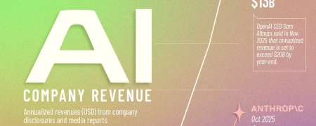روند افزایش درآمد شرکت‌های بزرگ حوزه هوش مصنوعی از ۲۰۲۳ تا ۲۰۲۵ + اینفوگرافی