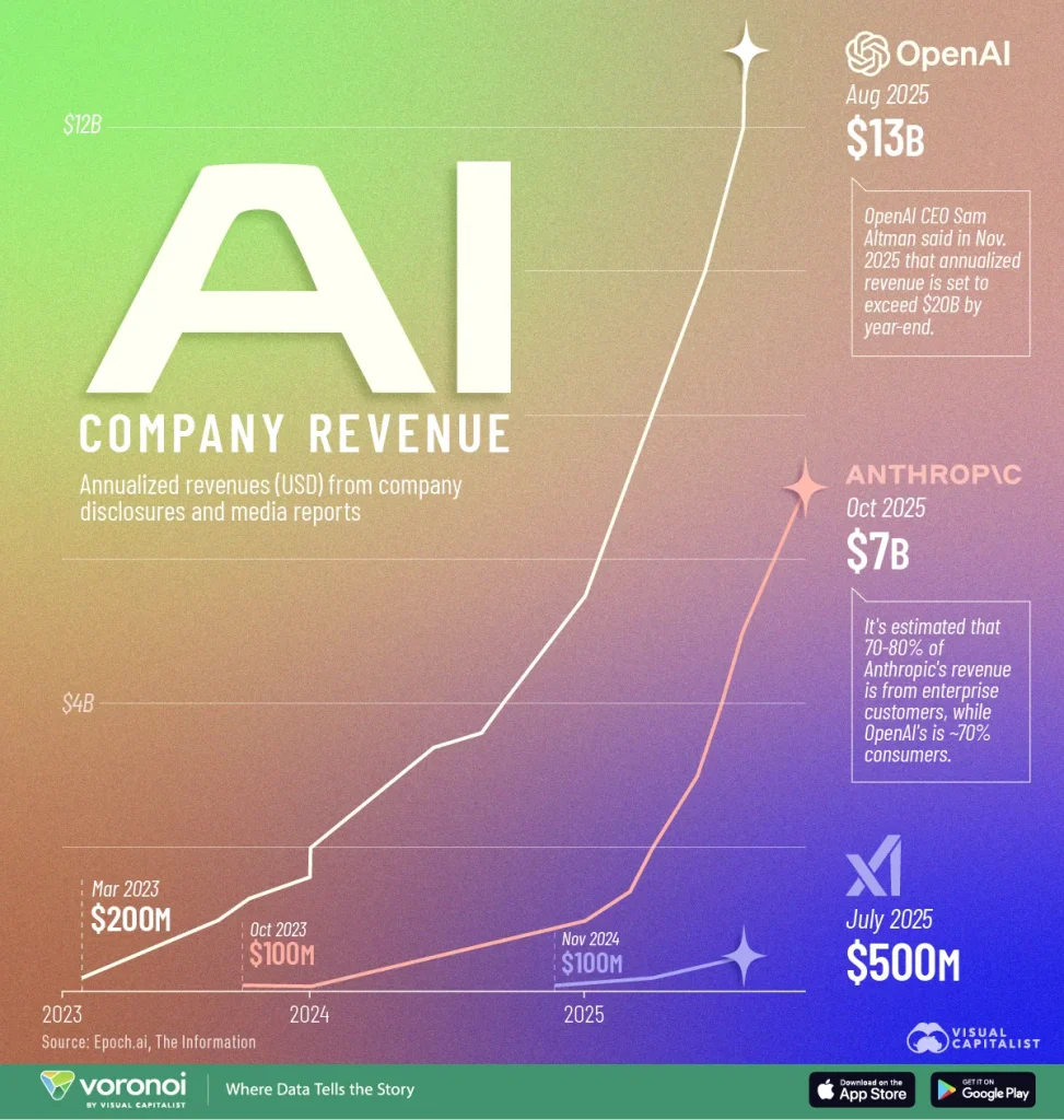 درآمد هوش مصنوعی ۲۰۲۳ تا ۲۰۲۵