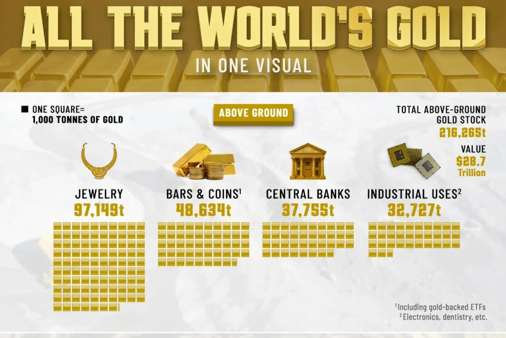 دسته‌بندی مقدار طلای موجود در جهان بر اساس نوع + اینفوگرافی
