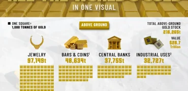 دسته‌بندی مقدار طلای موجود در جهان بر اساس نوع + اینفوگرافی