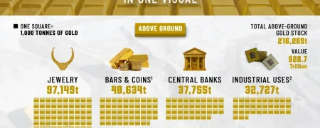 دسته‌بندی مقدار طلای موجود در جهان بر اساس نوع + اینفوگرافی