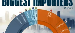 ۳۰ کشور بزرگ واردکننده کالا در جهان در سال ۲۰۲۴ + اینفوگرافی