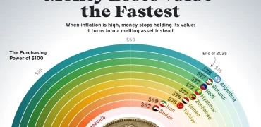 کشورهای با بالاترین کاهش قدرت خرید در سال ۲۰۲۵ + وضعیت نگران کننده ایران