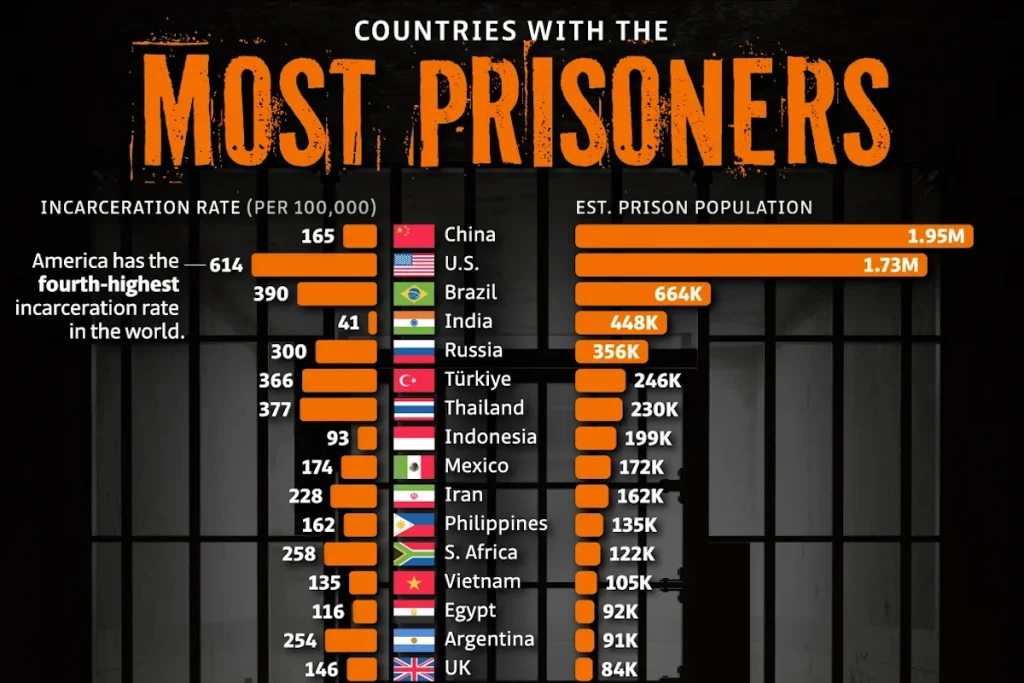 کشورهای با بیشترین تعداد زندانی در سال ۲۰۲۵ + اینفوگرافی