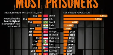 کشورهای با بیشترین تعداد زندانی در سال ۲۰۲۵ + اینفوگرافی