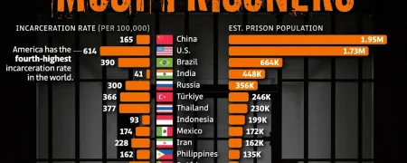 کشورهای با بیشترین تعداد زندانی در سال ۲۰۲۵ + اینفوگرافی