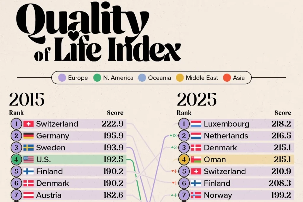 ۳۰ کشور دارای بالاترین کیفیت زندگی در سال ۲۰۲۵ و مقایسه با سال ۲۰۱۵ + اینفوگرافی