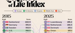 ۳۰ کشور دارای بالاترین کیفیت زندگی در سال ۲۰۲۵ و مقایسه با سال ۲۰۱۵ + اینفوگرافی