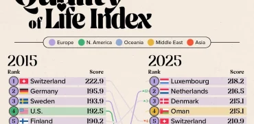 ۳۰ کشور دارای بالاترین کیفیت زندگی در سال ۲۰۲۵ و مقایسه با سال ۲۰۱۵ + اینفوگرافی