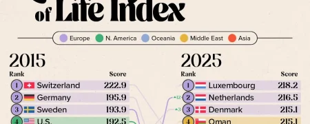 ۳۰ کشور دارای بالاترین کیفیت زندگی در سال ۲۰۲۵ و مقایسه با سال ۲۰۱۵ + اینفوگرافی