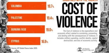 کشورهای با بالاترین هزینه اقتصادی جنگ و خشونت بر حسب تولید ناخالص داخلی