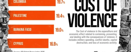 کشورهای با بالاترین هزینه اقتصادی جنگ و خشونت بر حسب تولید ناخالص داخلی