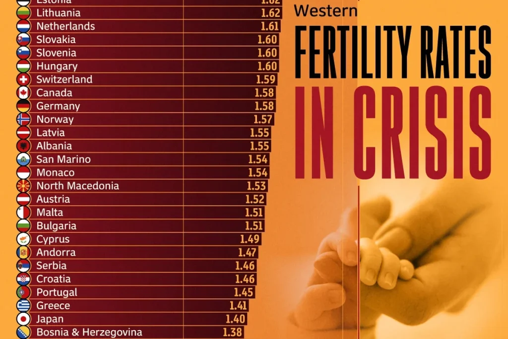 نرخ باروری در کشورهای غربی در سال ۲۰۲۵ و بحران کاهش جمعیت + اینفوگرافی