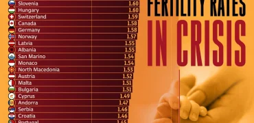 نرخ باروری در کشورهای غربی در سال ۲۰۲۵ و بحران کاهش جمعیت + اینفوگرافی