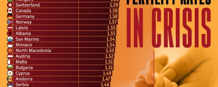 نرخ باروری در کشورهای غربی در سال ۲۰۲۵ و بحران کاهش جمعیت + اینفوگرافی