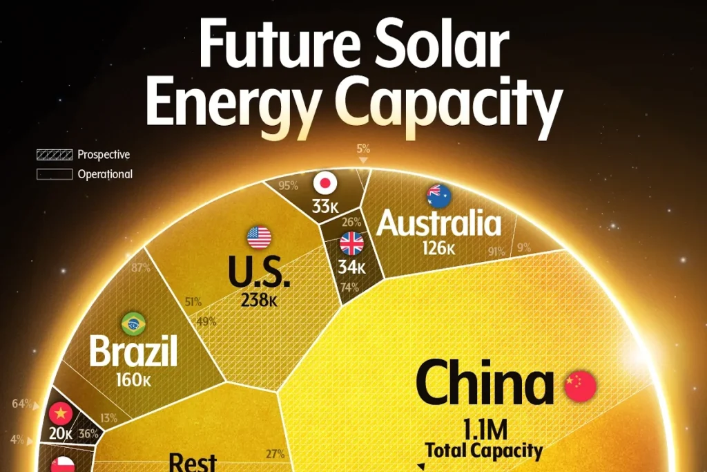 نگاهی به ظرفیت تولید انرژی خورشیدی در کشورهای مختلف جهان + اینفوگرافی