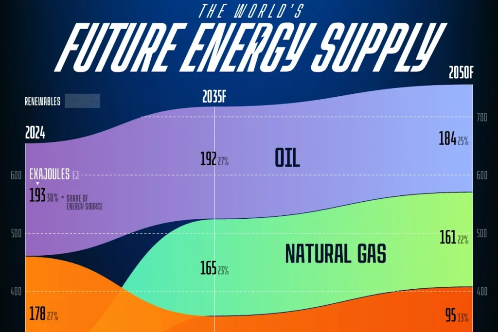 برآورد تغییرات منابع اصلی تولید انرژی‌های مختلف از ۲۰۲۴ تا ۲۰۵۰ + اینفوگرافی