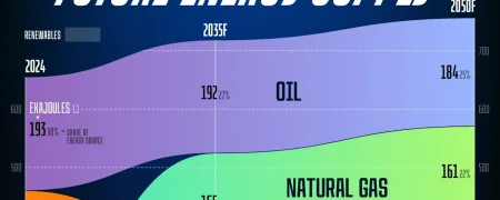 برآورد تغییرات منابع اصلی تولید انرژی‌های مختلف از ۲۰۲۴ تا ۲۰۵۰ + اینفوگرافی