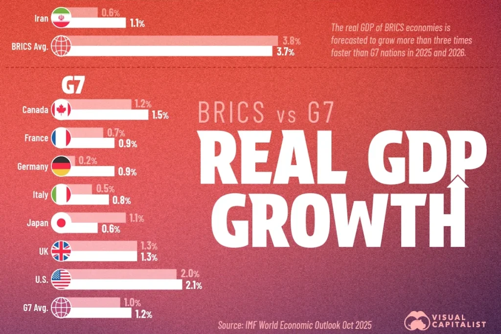 مقایسه تولید ناخالص داخلی کشورهای BRICS و G7 در سال ۲۰۲۵ و ۲۰۲۶ + اینفوگرافی