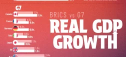 مقایسه تولید ناخالص داخلی گروه بریکس با جی ۷