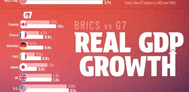 مقایسه تولید ناخالص داخلی کشورهای BRICS و G7 در سال ۲۰۲۵ و ۲۰۲۶ + اینفوگرافی