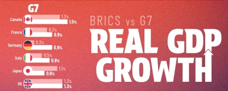 مقایسه تولید ناخالص داخلی کشورهای BRICS و G7 در سال ۲۰۲۵ و ۲۰۲۶ + اینفوگرافی