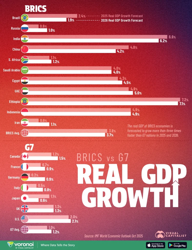 GDP-Growth_BRICS-vs-G7_02-web-787x1024.webp