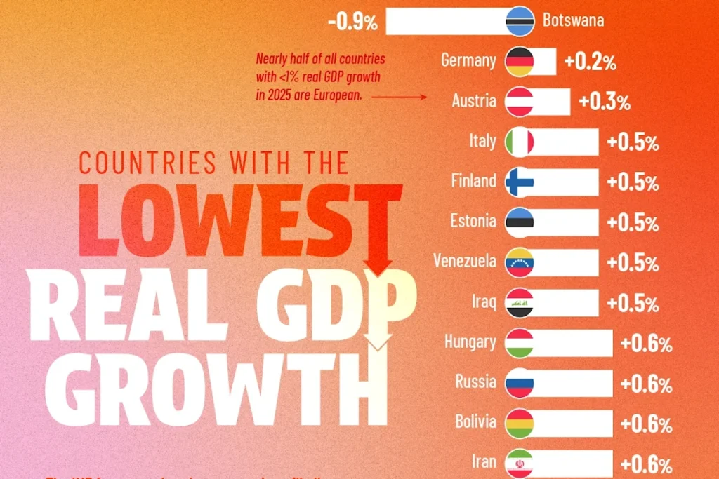 ۲۳ کشور با کمترین رشد تولید ناخالص داخلی در سال ۲۰۲۵ + اینفوگرافی
