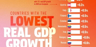 ۲۳ کشور با کمترین رشد تولید ناخالص داخلی در سال ۲۰۲۵ + اینفوگرافی