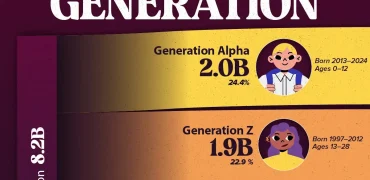 بررسی جمعیت جهان تا دسامبر ۲۰۲۴ بر اساس سهم هر نسل + اینفوگرافی