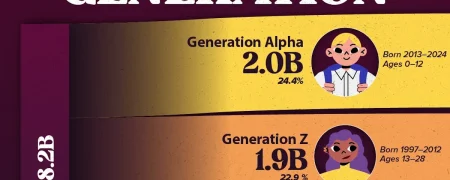 بررسی جمعیت جهان تا دسامبر ۲۰۲۴ بر اساس سهم هر نسل + اینفوگرافی