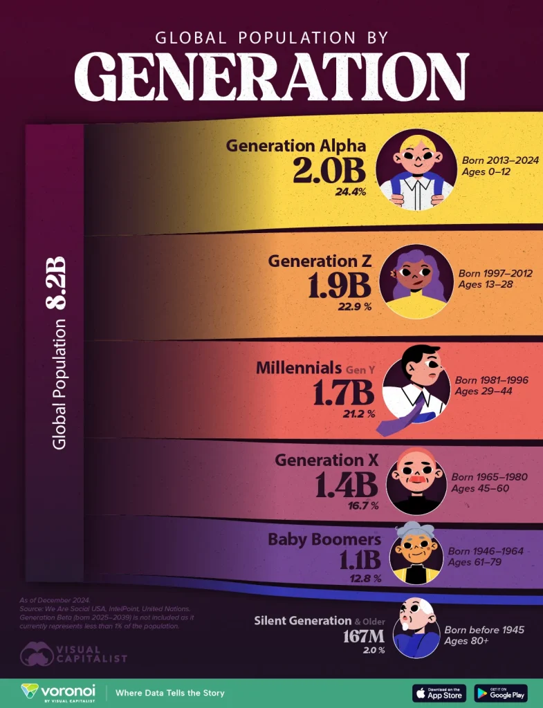 Global-Population-by-Generation-785x1024.webp