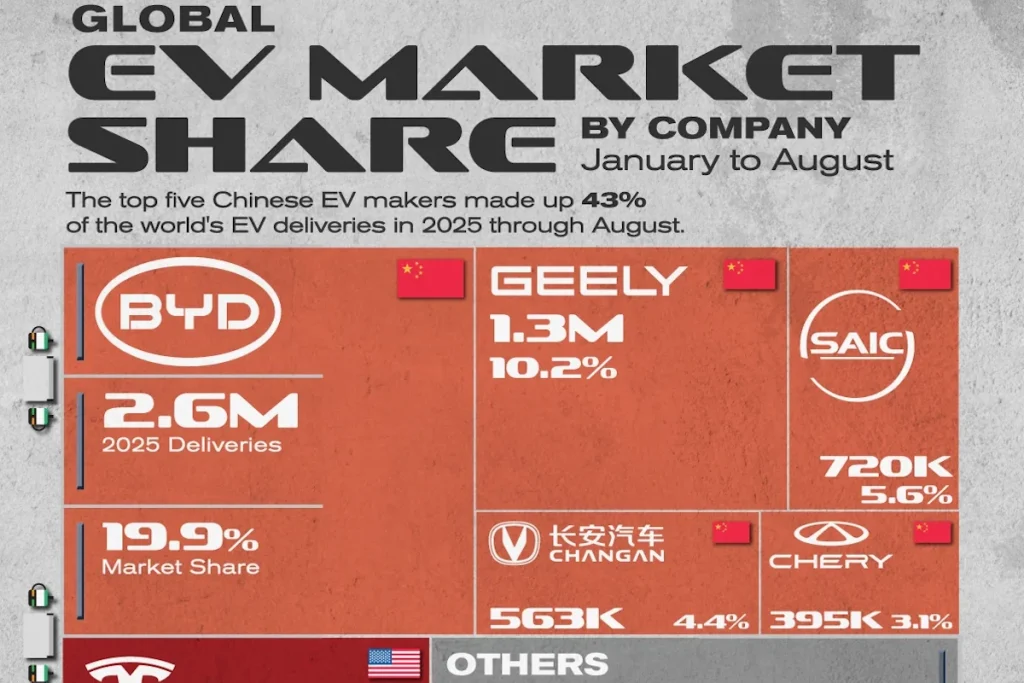 بزرگ‌ترین تولیدکنندگان خودروهای برقی بر اساس سهم بازار در سال ۲۰۲۵ + اینفوگرافی