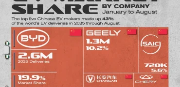 بزرگ‌ترین تولیدکنندگان خودروهای برقی بر اساس سهم بازار در سال ۲۰۲۵ + اینفوگرافی