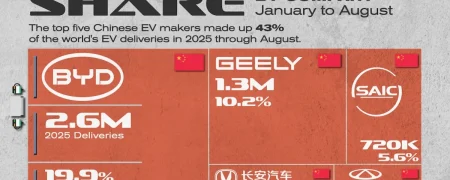 بزرگ‌ترین تولیدکنندگان خودروهای برقی بر اساس سهم بازار در سال ۲۰۲۵ + اینفوگرافی