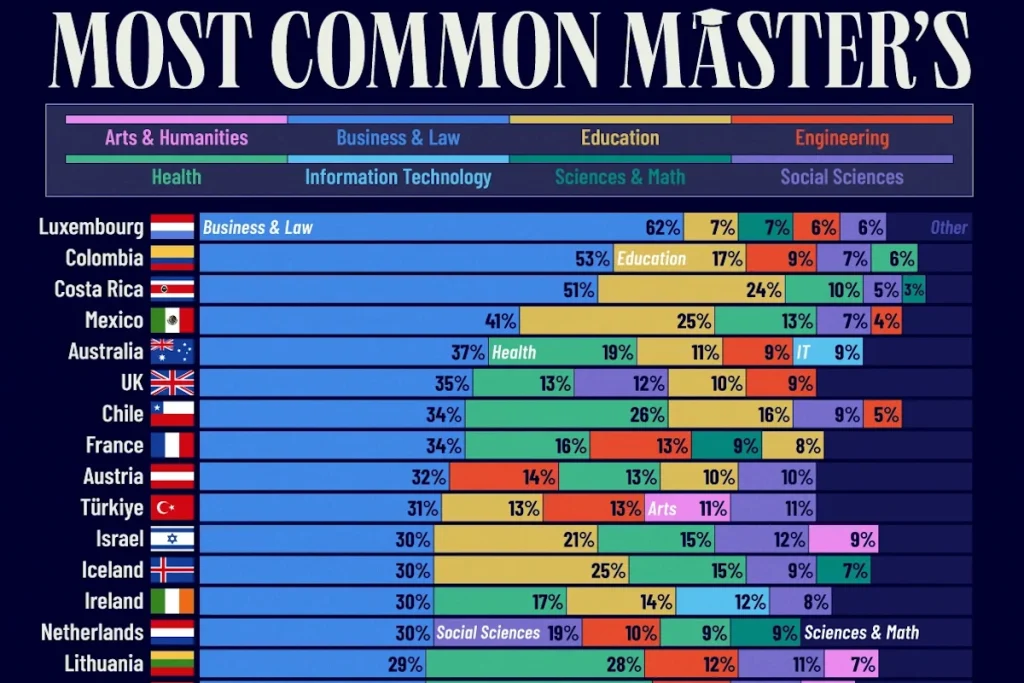 محبوب‌ترین رشته‌های کارشناسی ارشد در ۴۳ کشور پیشرفته جهان + اینفوگرافی