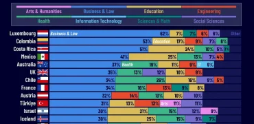 محبوب‌ترین رشته‌های کارشناسی ارشد در ۴۳ کشور پیشرفته جهان + اینفوگرافی