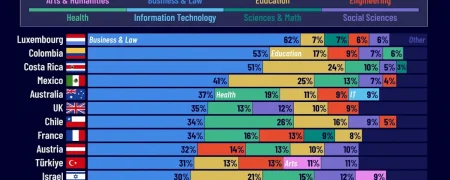 محبوب‌ترین رشته‌های کارشناسی ارشد در ۴۳ کشور پیشرفته جهان + اینفوگرافی