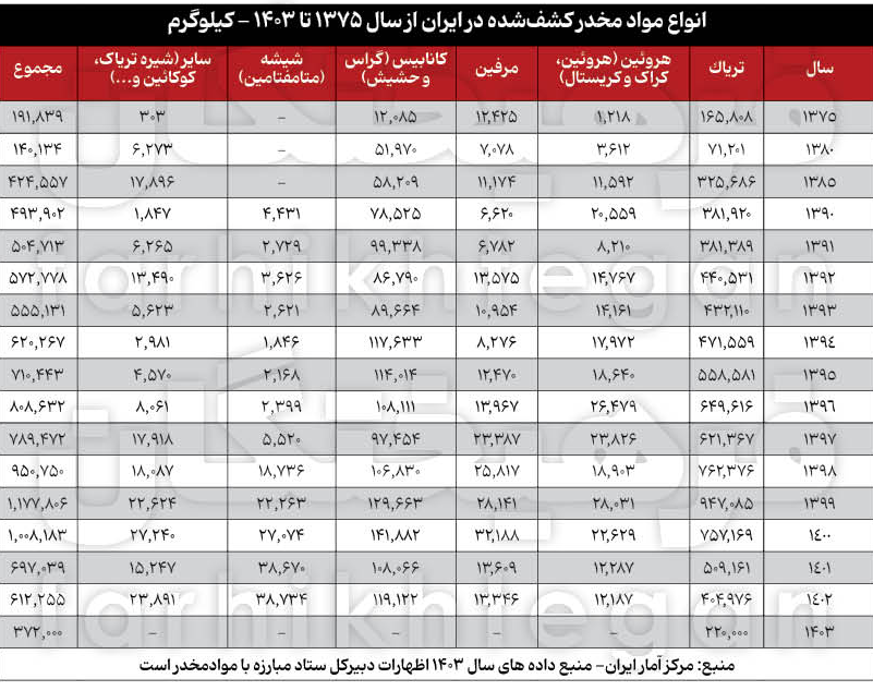 آمار تریاک کشور