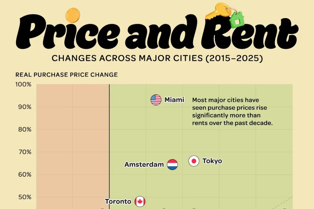 تغییرات قیمت مسکن و اجاره در شهرهای بزرگ جهان از ۲۰۱۵ تا ۲۰۲۵ + اینفوگرافی