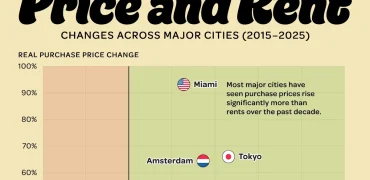 تغییرات قیمت مسکن و اجاره در شهرهای بزرگ جهان از ۲۰۱۵ تا ۲۰۲۵ + اینفوگرافی