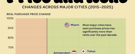 تغییرات قیمت مسکن و اجاره در شهرهای بزرگ جهان از ۲۰۱۵ تا ۲۰۲۵ + اینفوگرافی