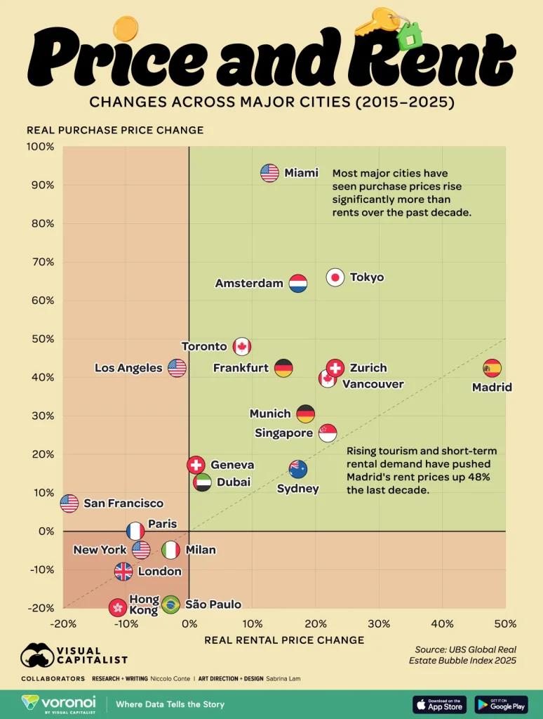 Price-and-Rent-Changes-Across-Major-Cities-Over-10-Years_website_Oct7-774x1024.webp