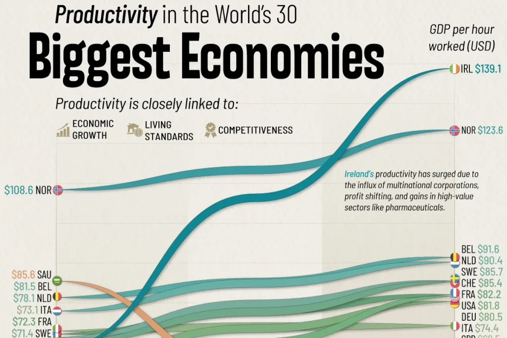 تغییرات نرخ بهره‌وری اقتصادی در ۳۰ اقتصاد برتر جهان از ۲۰۰۵ تا ۲۰۲۵ + اینفوگرافی