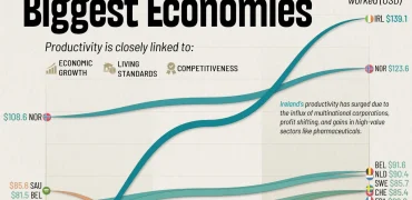 تغییرات نرخ بهره‌وری اقتصادی در ۳۰ اقتصاد برتر جهان از ۲۰۰۵ تا ۲۰۲۵ + اینفوگرافی
